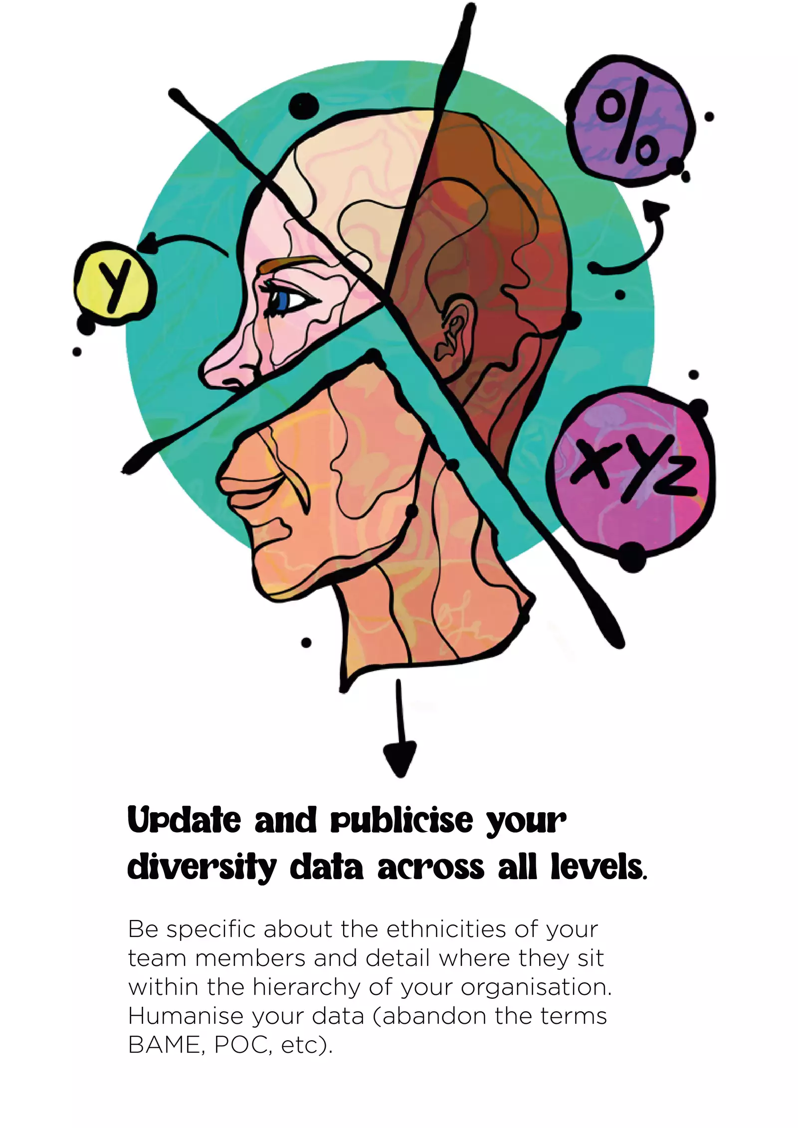 Text: “Update and publicise your diversity data across all levels. Be specific about the ethnicities of your team members and detail where they sit within the hierarchy of your organisation. Humanise your data (abandon the terms BAME, POC, etc).” In the illustration, a profile of a bald head is split into sections like a pie chart, with a green circle behind; each section of the head has a different skin colour. Around the head diagram are three circles containing ‘Y’, ‘%’, and ‘xyz’.