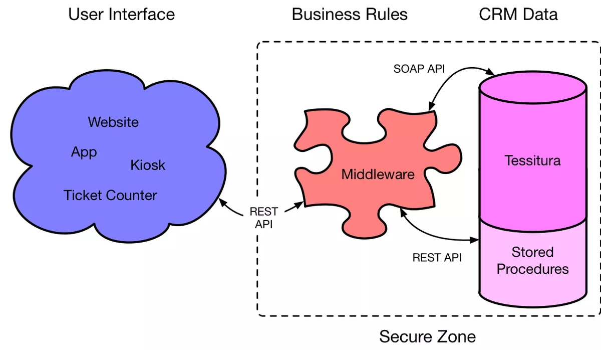 a diagram showing how the middleware layer integrates the Tessitura API and an API on the database stored procedures into a single, simpler set of endpoints for the website