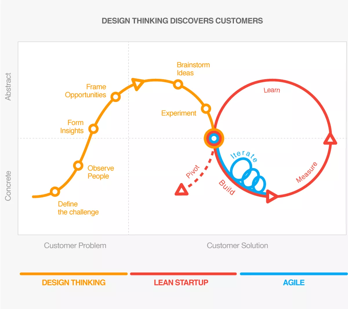 A diagram showing the way that design thinking leads into Lean Startup and that flows into Agile